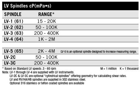 LV Cylindrical Spindles Stainless Steel